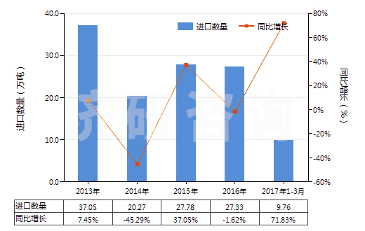 2013-2017年3月中國1,3-丁二烯(HS29012410)進口量及增速統(tǒng)計